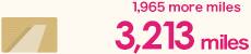 1,965 more miles 3,213 miles