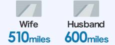 Wife 510 miles, Husband 600 miles