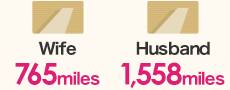 Wife 765 miles, Husband 1,558 miles