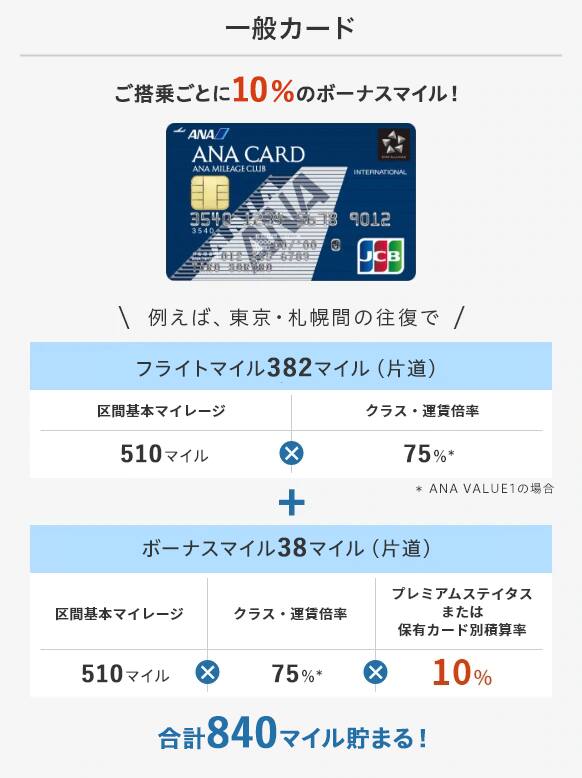 一般カードだとご搭乗ごとに10％のボーナスマイル！例えば、東京・札幌間の往復で合計840マイル貯まる！