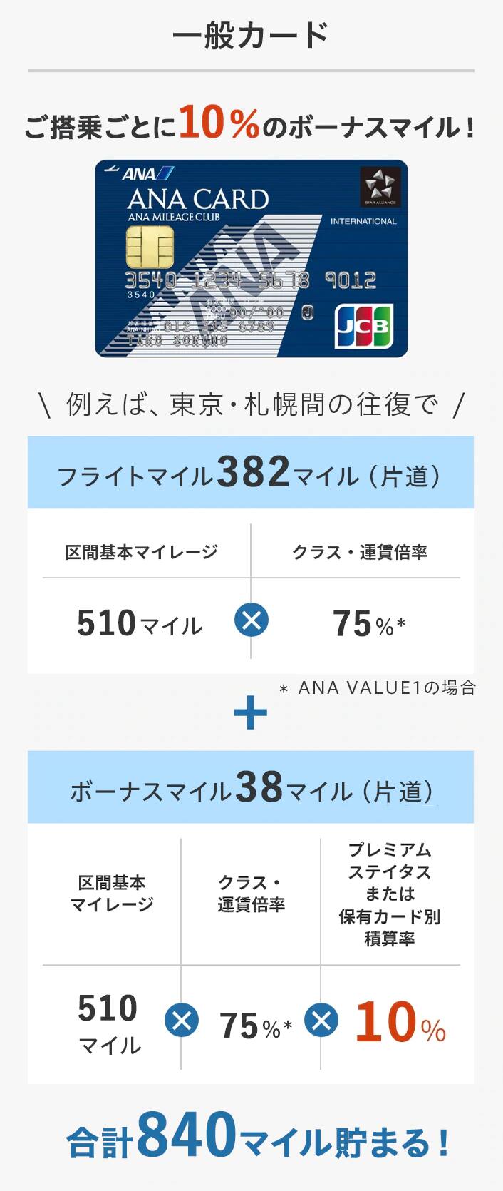 一般カードだとご搭乗ごとに10％のボーナスマイル！例えば、東京・札幌間の往復で合計840マイル貯まる！