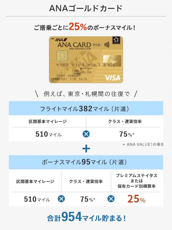 ゴールドカードだとご搭乗ごとに25％のボーナスマイル！例えば、東京・札幌間の往復で合計954マイル貯まる！
