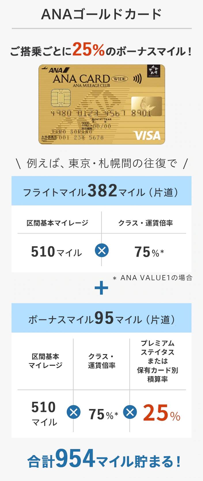 ゴールドカードだとご搭乗ごとに25％のボーナスマイル！例えば、東京・札幌間の往復で合計954マイル貯まる！