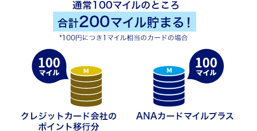 通常100マイルのところ200マイル貯まる！ *100円につき1マイル相当のカードの場合 クレジットカード会社のポイント移行分100マイル＋ANAカードマイルプラス分100マイル