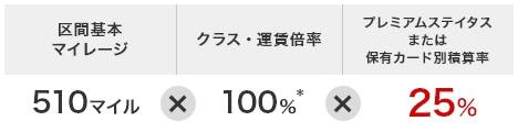 区間基本マイレージ510マイル×クラス・運賃倍率100% * ×プレミアムステイタスまたは保有カード別積算率25%