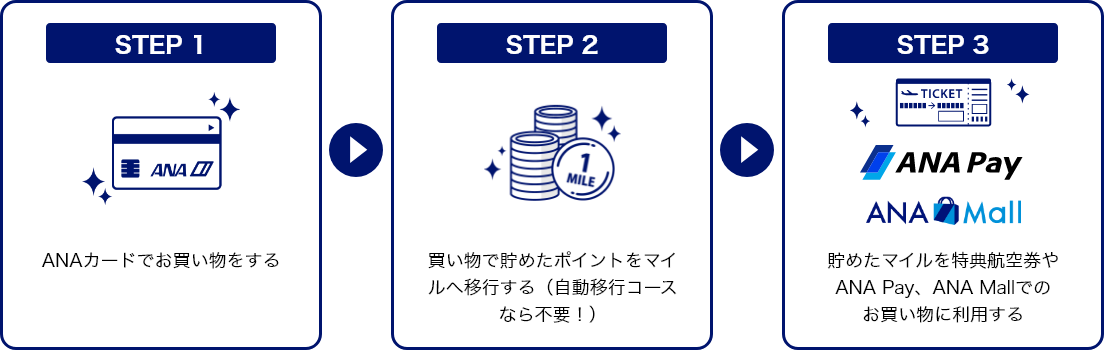 STEP1：ANAカードでお買い物をする STEP2：買い物で貯めたポイントをマイルへ移行する（自動移行コースなら不要！） STEP3：貯めたマイルを特典航空券やANA Pay、ANA Mallでのお買い物に利用する