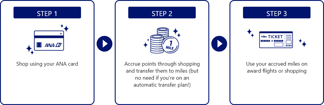 STEP1 Shop using your ANA card , STEP2 Accrue points through shopping and transfer them to miles (but no need if you're on an automatic transfer plan!), STEP3 Use your accrued miles on award flights or shopping.