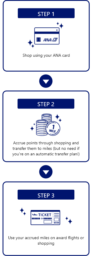 STEP1 Shop using your ANA card , STEP2 Accrue points through shopping and transfer them to miles (but no need if you're on an automatic transfer plan!), STEP3 Use your accrued miles on award flights or shopping.