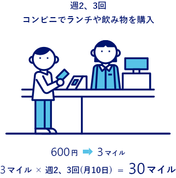 週2、3回コンビニでランチや飲み物を購入。1会計600円の場合、3マイル貯まり週2,3回 （月10日）で30マイル