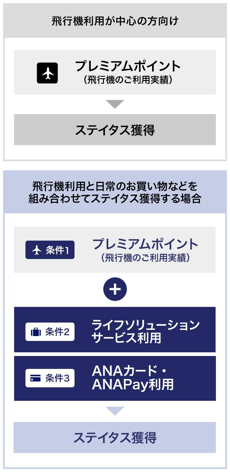 飛行機利用が中心の方はプレミアムポイント30,000～150,000にて。飛行機利用とお買い物などを併用してステイタス獲得する場合はプレミアムポイント15,000～150,000と4～7サービスのライフソリューションサービス利用、300～600万円のANAカード・ANA Pay利用にてステイタス獲得。