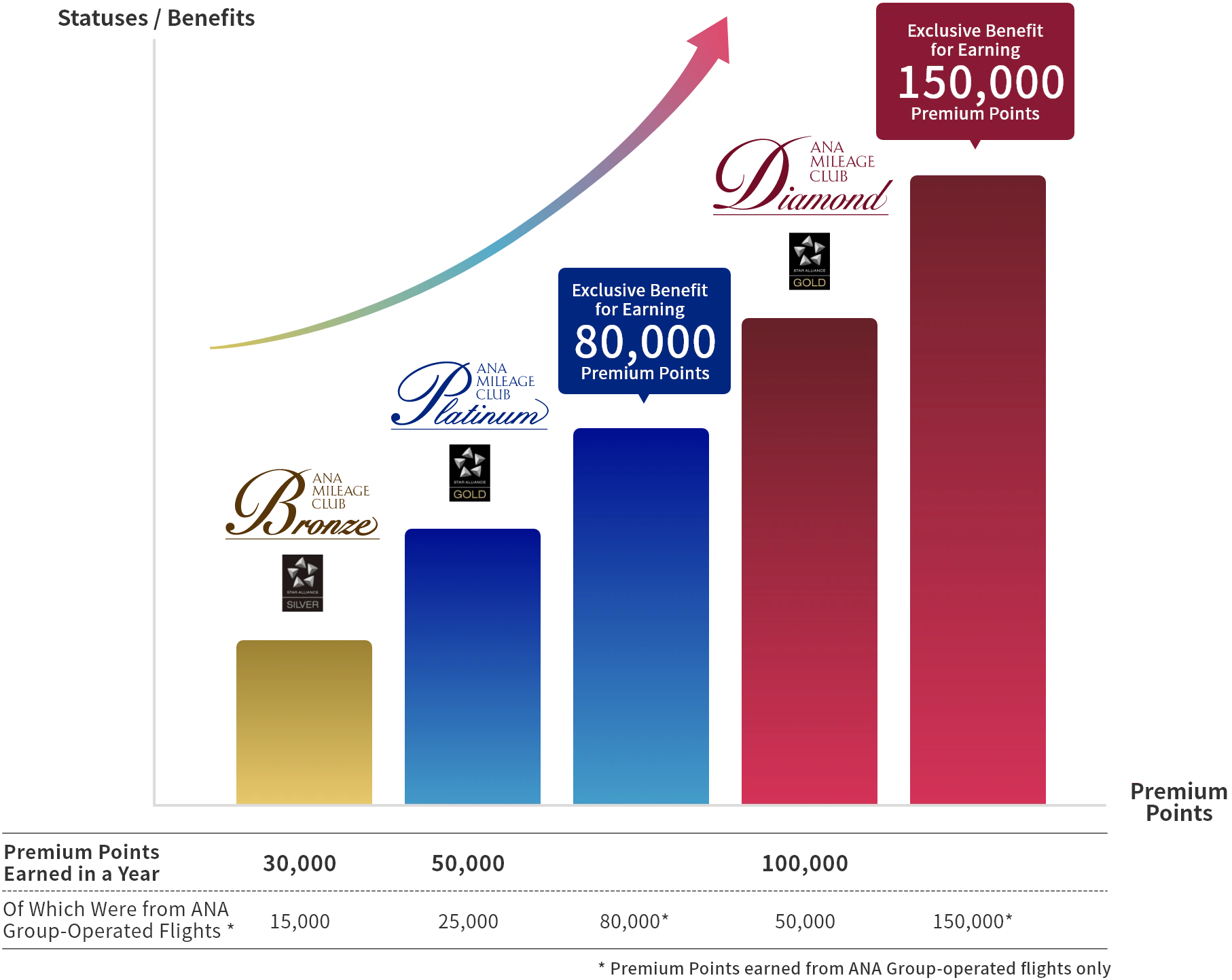 Status shifts for frequent flyers. Upgrade gradually from standard membership to our Bronze, Platinum and Diamond Service statuses. Exclusive benefits will be offered when you gain 80,000 and 150,000 Premium Points.