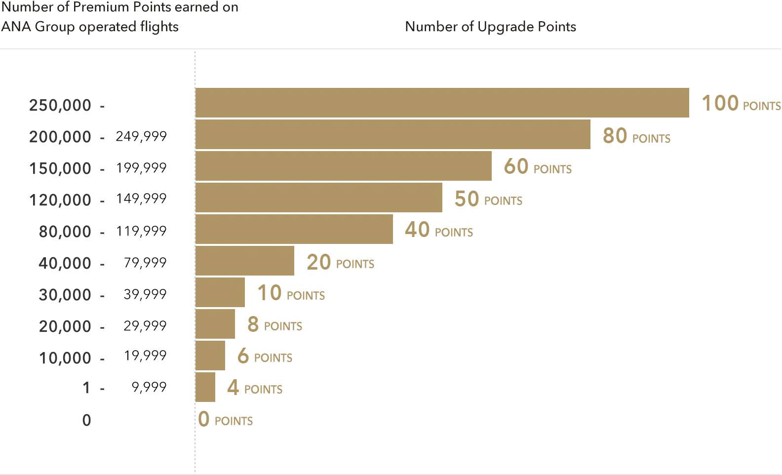 Number of Premium Points earned on ANA Group-operated flights. Number of Upgrade Points. (250,000 to 100 points)(200,000 to 249,999 80 points)(150,000 to 199,999 60 points)(120,000 to 149,999 50 points)(80,000 to 119,999 40 points)(40,000 to 79,999 20 points)(30,000 to 39,999 10 points)(20,000 to 29,999 8 points)(10,000 to 19,999 6 points)(1 to 9,999 4 points)(0 0 points)