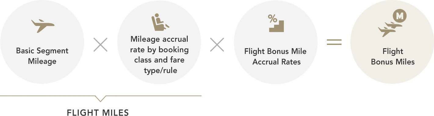[Figure] Flight Bonus Mile Calculation Method