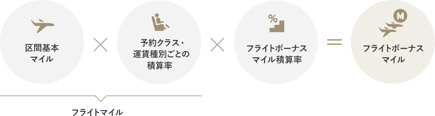 フライトボーナスマイルの計算方法 フライトマイル(区間基本マイル×予約クラス・運賃種別ごとの積算率)×フライトボーナスマイル積算率