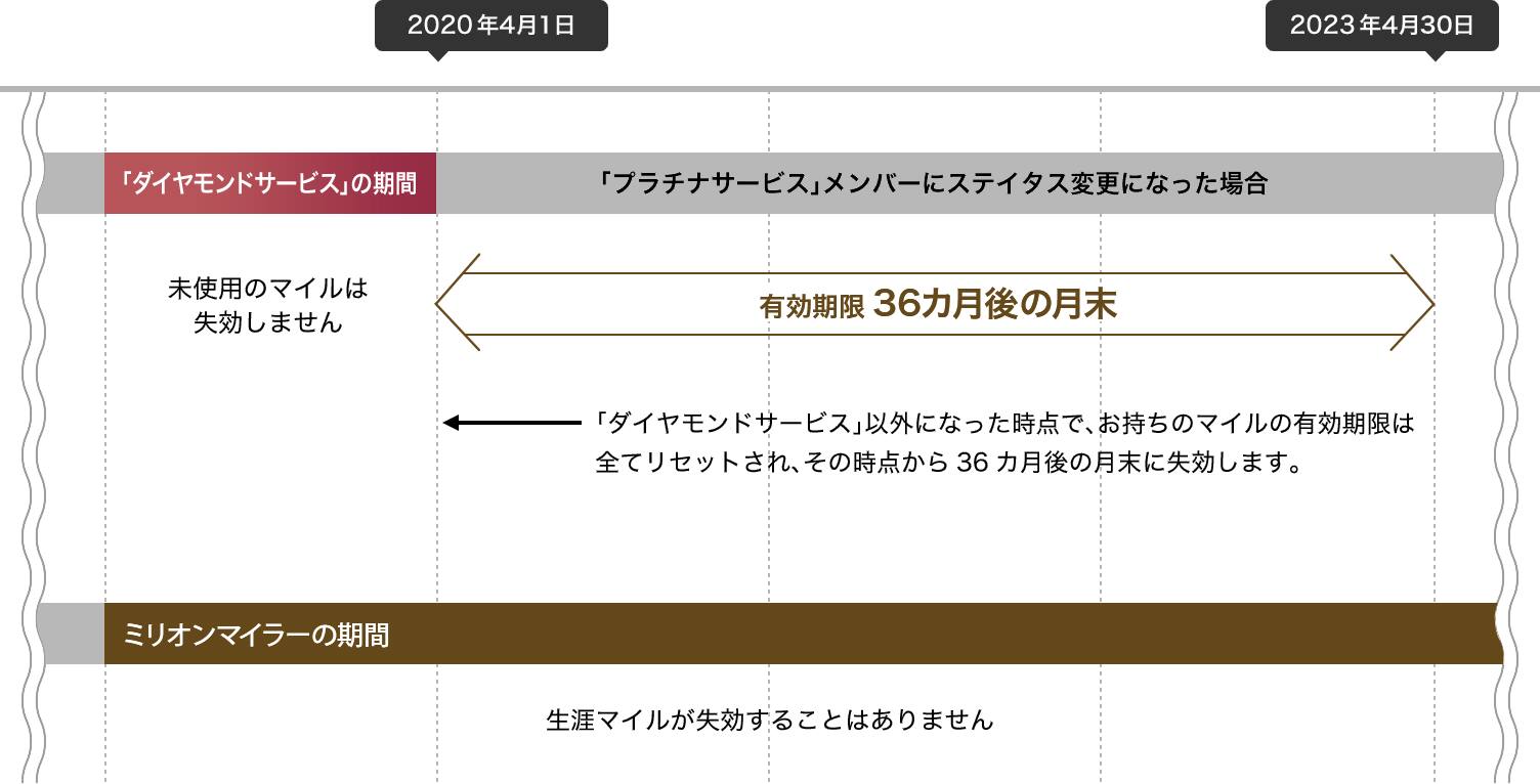 マイルの有効期限 「ダイヤモンドサービス」の期間 未使用のマイルは失効しません。「ダイヤモンドサービス」以外になった時点で、お持ちのマイルの有効期限は全てリセットされ、その時点から36カ月後の月末に失効します。ミリオンマイラーの期間 生涯マイルが失効することはありません。
