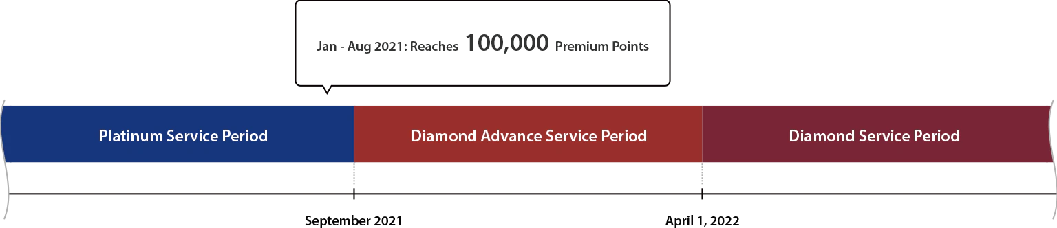 If you reach 100,000 Premium Points as a Platinum Service Member between January and August 2021, you will become a Diamond Advance Service Member from September 2021 and a full Diamond Service Member from April 1, 2022.