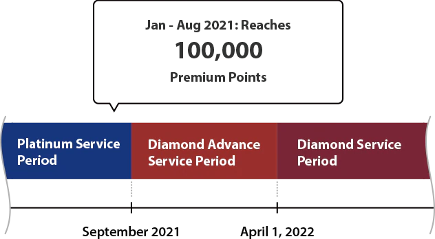 If you reach 100,000 Premium Points as a Platinum Service Member between January and August 2021, you will become a Diamond Advance Service Member from September 2021 and a full Diamond Service Member from April 1, 2022.