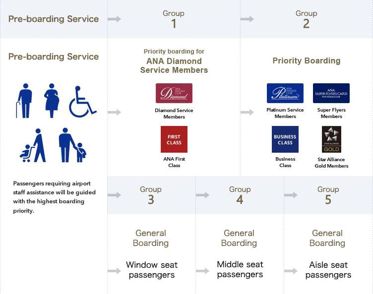 Groups 1 to 5 are the boarding groups indicated on airport-issued boarding passes and security certificates as of November 15, 2021. Passengers who require airport staff assistance are eligible for the pre-boarding service, and will therefore receive priority above all other passengers when boarding. Group 1 passengers are Diamond Service members, ANA First Class passengers and receive priority boarding. Group 2 passengers include Platinum Service, Super Flyers, and Buisiness Class passengers, as well as Star Alliance Gold members. They receive priority boarding. Window seat passengers in Groups 3 are asked to board during general boarding. Middle seat passengers in Groups 4 are asked to board during general boarding. Aisle seat passengers in Groups 5 are asked to board during general boarding.
