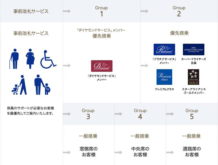 事前改札サービス、事前改札サービス係員のサポートが必要なお客様を優先してご案内いたします。Group1「ダイヤモンドサービス」優先搭乗「ダイヤモンドサービス」メンバー、Group2優先搭乗「プラチナサービス」メンバー スーパーフライヤーズ会員 プレミアムクラス 「スター アライアンス・ゴールド」メンバー、Group3一般搭乗窓側席のお客様、Group4一般搭乗中央席のお客様、Group5一般搭乗通路席のお客様