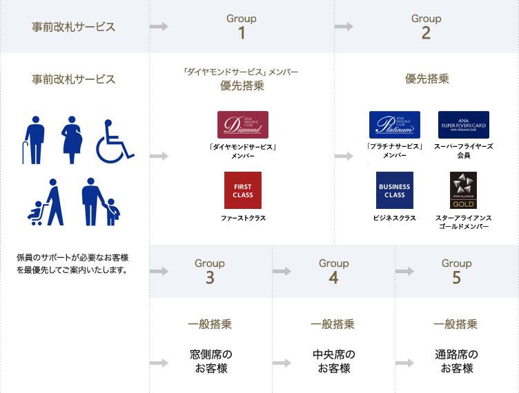 事前改札サービス、事前改札サービス係員のサポートが必要なお客様を優先してご案内いたします。Group1「ダイヤモンドサービス」優先搭乗「ダイヤモンドサービス」メンバー ファーストクラス、Group2優先搭乗「プラチナサービス」メンバー スーパーフライヤーズ会員 ビジネスクラス スターアライアンスゴールドメンバー、Group3一般搭乗窓側席のお客様、Group4一般搭乗中央席のお客様、Group5一般搭乗通路席のお客様