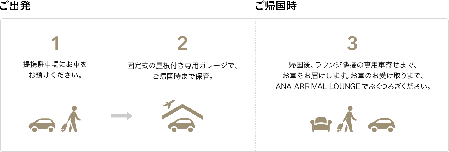 ご出発：1.提携駐車場にお車をお預けください。2.固定式の屋根付き専用ガレージで、ご帰国時まで保管。ご帰国時：3.帰国後ラウンジ隣接の専用車寄せまで、お車をお預けします。お車のお受け取りまで、ANA ARRIVAL LOUNGEでおくつろぎください。