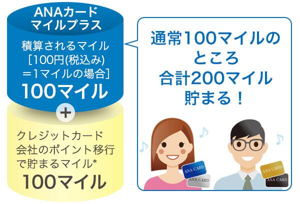 通常クレジットカード会社のポイント移行で貯まるマイル*が100マイルになります。それに加えて積算されるマイルが100円（税込み）につき1マイルの場合だとクレジットカード会社のポイントとは別で100マイル貯まります。 通常100マイルのところが合計200マイル貯まるシステムになります。