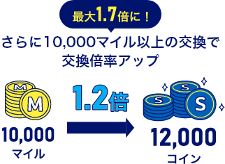 最大1.7倍に！ さらに10,000マイル以上の交換で交換倍率アップ 10000マイルから1.2倍の12000コインに