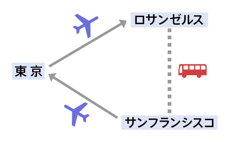 往路の到着地と復路の出発地が異なる場合のイメージ