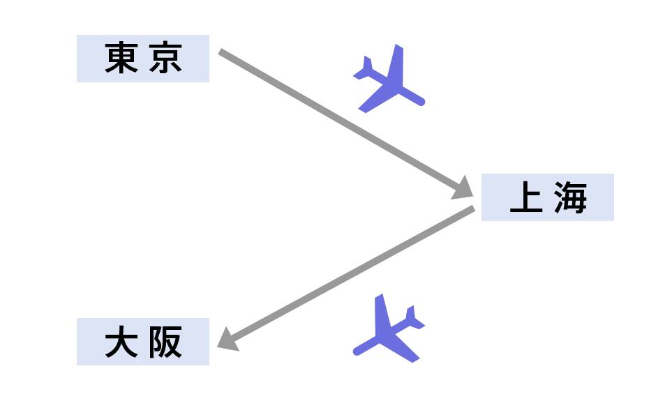 往路の出発地と復路の到着地が異なる場合のイメージ