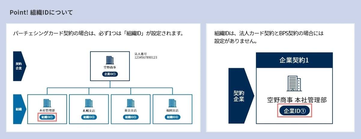 Point！組織IDについて パーチェシングカード契約の場合は、必ず1つは「組織ID」が設定されます。組織IDは、法人カード契約とBPS契約の場合には設定がありません。