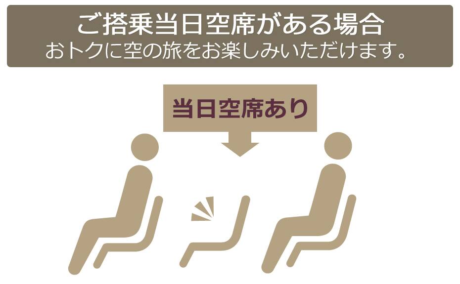 ご搭乗当日空席がある場合おトクに空の旅をお楽しみいただけます。