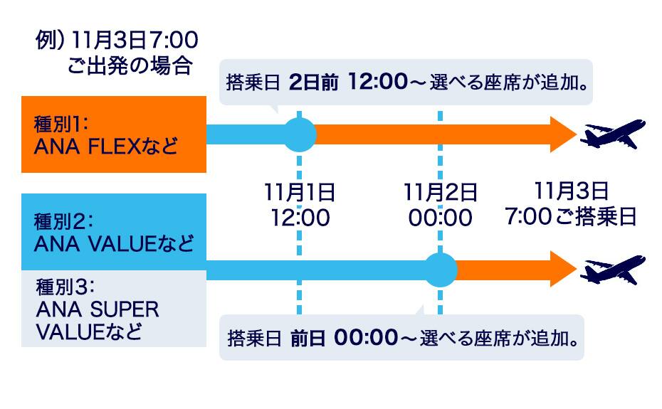 例）11月3日7:00ご出発。片道往復運賃などの場合。搭乗日2日前12時から選べる席が追加。特割・旅割などの場合。搭乗日前日0時から選べる座席が追加。