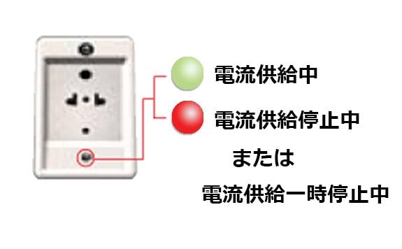 プラグソケット下（または横）のLEDランプ：緑は電流供給中、赤は電流供給停止中または電流供給一時停止中。