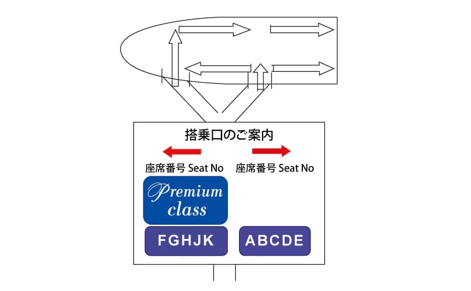 搭乗口のご案内 Premium classはFGHJK、それ以外はABCDE