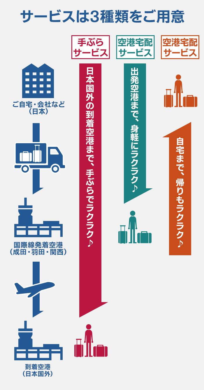 サービスは3種類をご用意してます。手ぶらサービスのご利用で、日本国外の到着空港まで、手ぶらでラクラク♪空港宅配サービスのご利用で、出発空港まで、身軽にラクラク♪空港宅配サービスのご利用で、自宅まで、帰りもラクラク♪