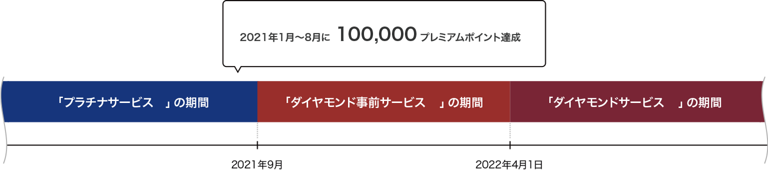 プラチナサービス期間中、2021年1月~8月に100,000プレミアムポイント達成すると、2021年9月から「ダイヤモンド事前サービス」の期間、2022年4月1日から「ダイヤモンドサービス」の期間となります。