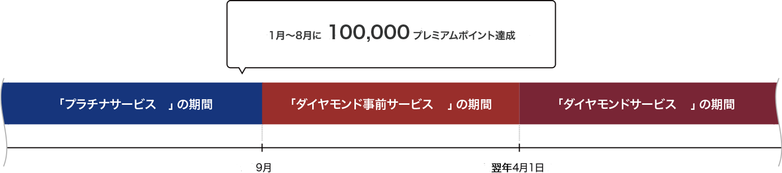 プラチナサービス期間中、1月～8月に100,000プレミアムポイント達成すると、9月から「ダイヤモンド事前サービス」の期間、翌年4月1日から「ダイヤモンドサービス」の期間となります。