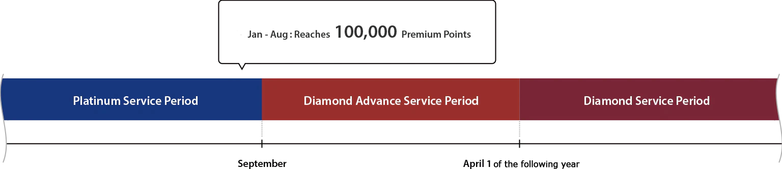 If you reach 100,000 Premium Points as a Platinum Service Member between January and August, you will become a Diamond Advance Service Member from September and a full Diamond Service Member from April 1 of the following year.