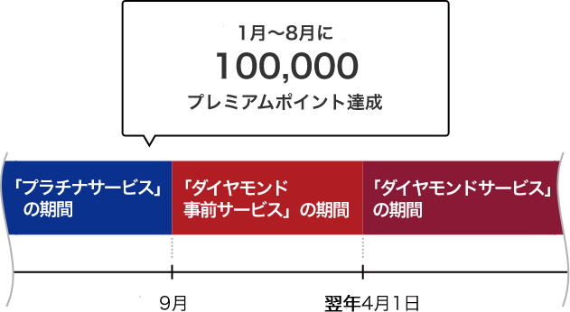 プラチナサービス期間中、1月～8月に100,000プレミアムポイント達成すると、9月から「ダイヤモンド事前サービス」の期間、翌年4月1日から「ダイヤモンドサービス」の期間となります。