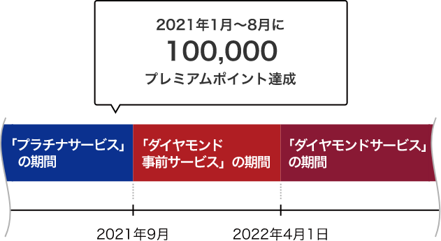 プラチナサービス期間中、2021年1月~8月に100,000プレミアムポイント達成すると、2021年9月から「ダイヤモンド事前サービス」の期間、2022年4月1日から「ダイヤモンドサービス」の期間となります。