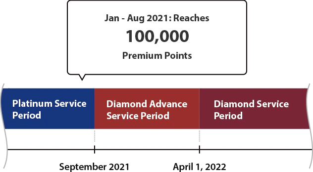If you reach 100,000 Premium Points as a Platinum Service Member between January and August 2021, you will become a Diamond Advance Service Member from September 2021 and a full Diamond Service Member from April 1, 2022.
