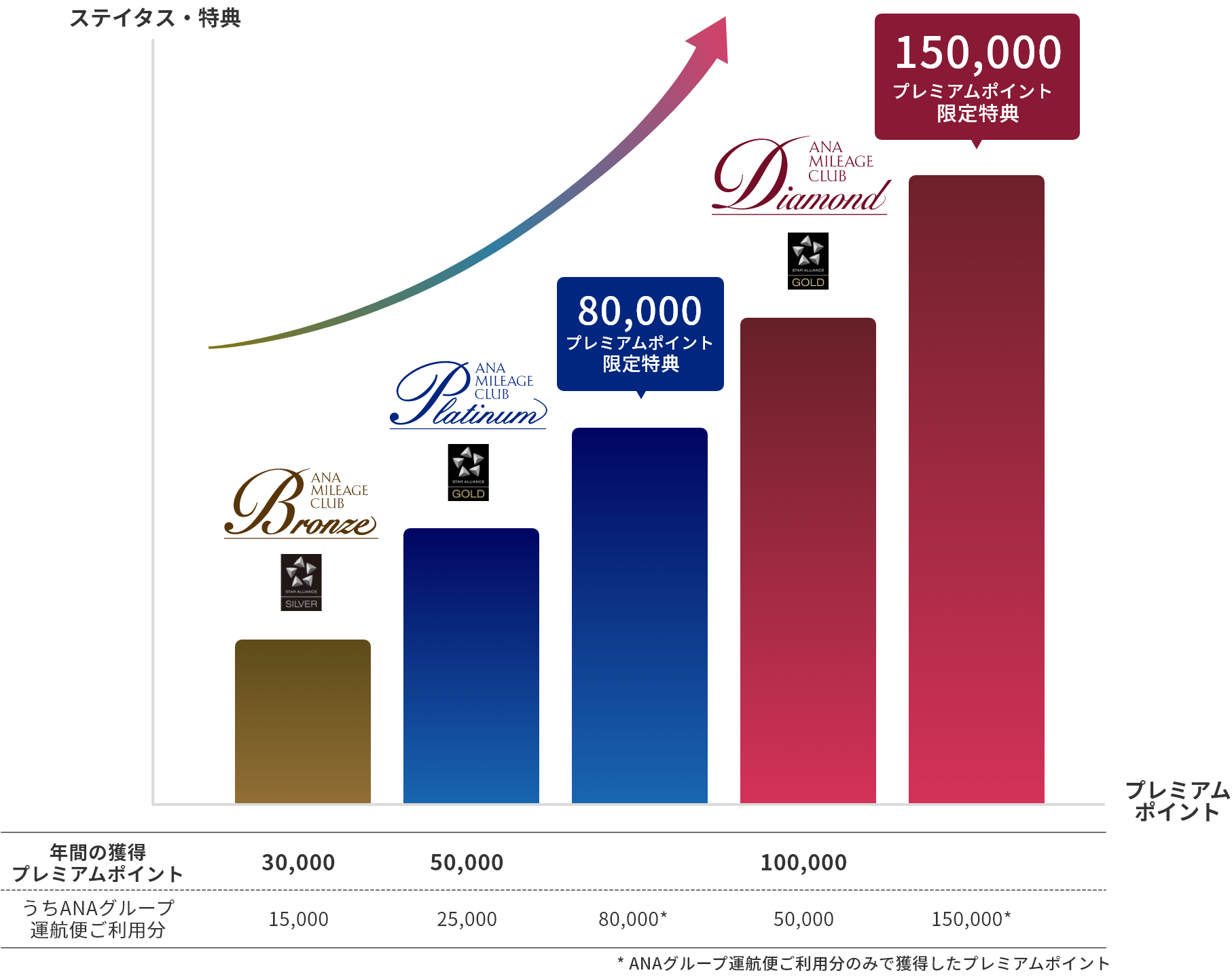 飛行機利用が多い方向けのステイタス推移。一般会員からブロンズサービス（ブロンズステイタス）、プラチナサービス（プラチナステイタス）、ダイヤモンドサービス（ダイヤモンドステイタス）に段階的にアップ。プレミアムポイントが80,000ポイント、150,000ポイントで限定特典を贈呈。