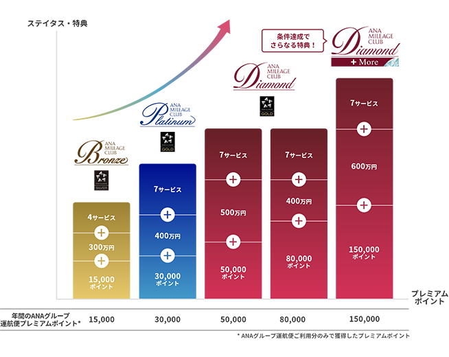 ライフソリューションサービス利用が多い方向けのステイタス推移。一般会員からブロンズサービス（ブロンズステイタス）、プラチナサービス（プラチナステイタス）、ダイヤモンドサービス（ダイヤモンドステイタス）に段階的にアップ。条件達成でさらなる特典（「ダイヤモンドサービス」＋More特典）を贈呈。