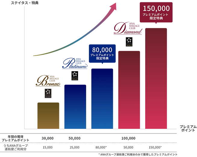 飛行機利用が多い方向けのステイタス推移。一般会員からブロンズサービス（ブロンズステイタス）、プラチナサービス（プラチナステイタス）、ダイヤモンドサービス（ダイヤモンドステイタス）に段階的にアップ。プレミアムポイントが80,000ポイント、150,000ポイントで限定特典を贈呈。