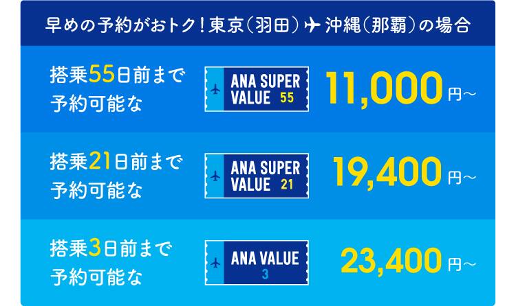早めの予約がおトク！東京（羽田）→札幌(千歳)の場合：搭乗55日前まで予約可能な ANA SUPER VALUE 55 なら11,000円〜/搭乗21日前まで予約可能な ANA SUPER VALUE 21 なら19,400円〜/搭乗3日前まで予約可能な ANA VALUE 3 なら23,400円〜