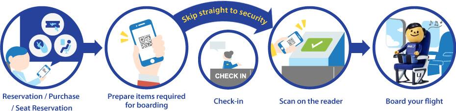 This image shows the process from reservation, purchase and seat reservation up to boarding the flight.