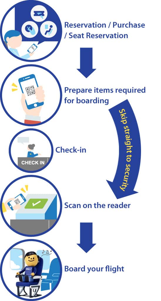 This image shows the process from reservation, purchase and seat reservation up to boarding the flight.