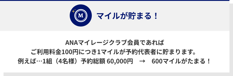ANAマイレージクラブ会員であれば　ご利用料金100円につき1マイルが予約代表者に貯まります。　例えば…1組（4名様）予約総額 60,000円　→　600マイルがたまる！