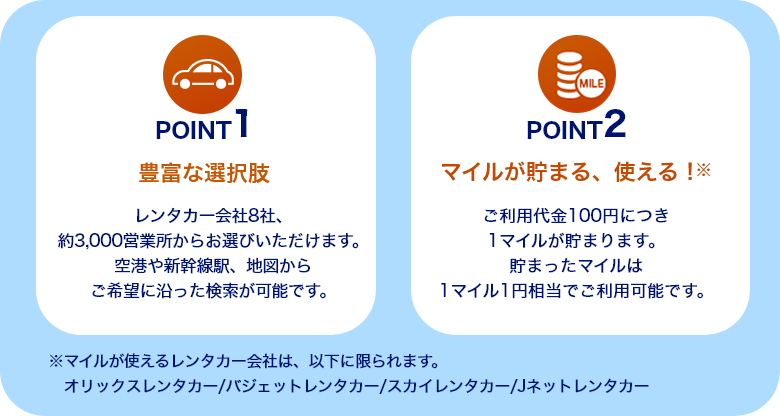 POINT1 豊富な選択肢 レンタカー会社8社、約3,000営業所からお選びいただけます。空港や新幹線駅、地図からご希望に沿った検索が可能です。POINT2 ご利用代金100円につき1マイルが貯まります。貯まったマイルは1マイル1円相当でご利用可能です。マイルが使えるレンタカー会社は、以下に限られます。オリックスレンタカー/バジェットレンタカー/スカイレンタカー/Jネットレンタカー