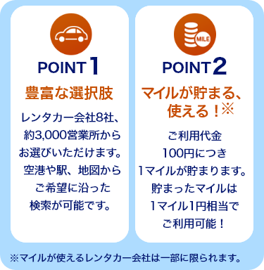 POINT1 豊富な選択肢 レンタカー会社8社、約3,000営業所からお選びいただけます。空港や新幹線駅、地図からご希望に沿った検索が可能です。POINT2 ご利用代金100円につき1マイルが貯まります。貯まったマイルは1マイル1円相当でご利用可能です。マイルが使えるレンタカー会社は、以下に限られます。オリックスレンタカー/バジェットレンタカー/スカイレンタカー/Jネットレンタカー